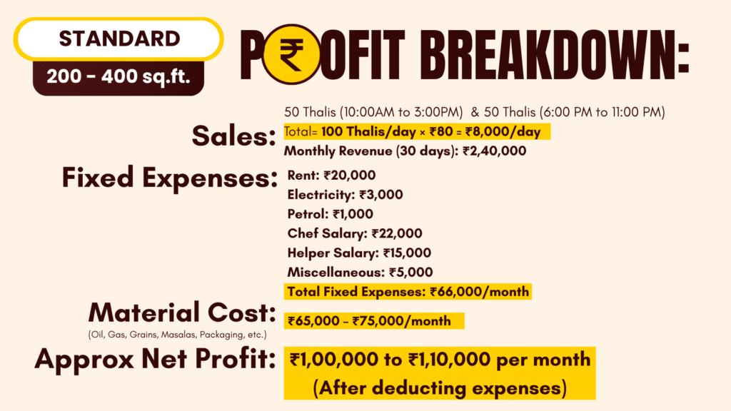 food thali profit breakdown chart 2
